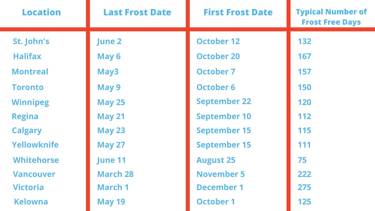chart-of-frost-free-days-in-canada