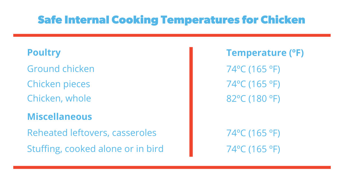 internal-temperature-for-chicken