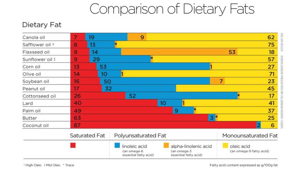 膳食脂肪图表